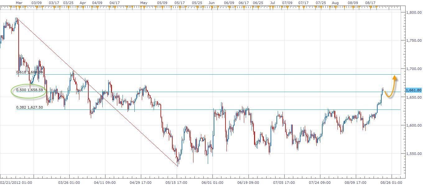 23-08-2012 GOLD 8H FEBO DECENDING 23-08-2012 GOLD 8H FEBO DECENDING